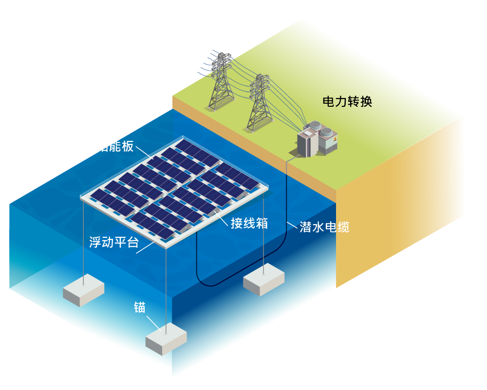 浮动太阳能发电系统简化图