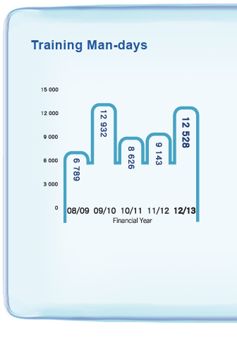 Training Man-days