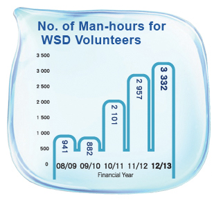 No. of Man-hours for WSD Volunteers