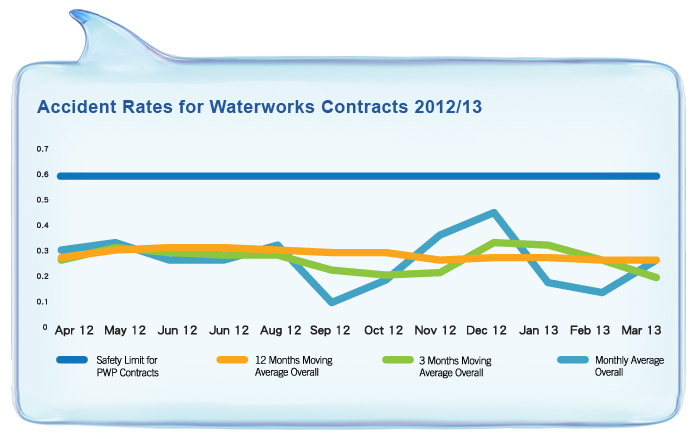 Accident Rates for Waterworks Contracts 2012/13