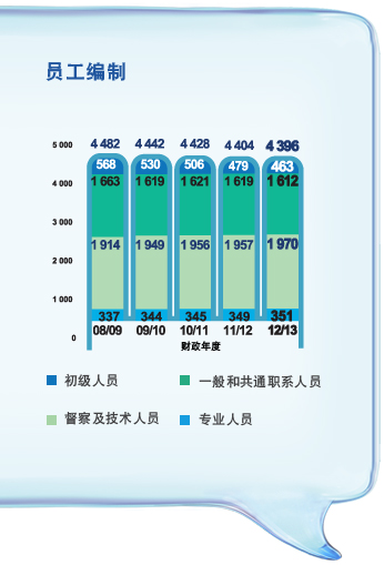 员工编制