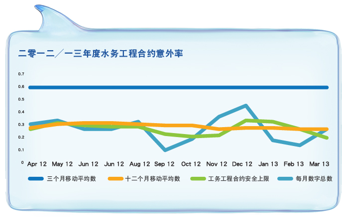 二零一二/一三年度水务工程合约意外率