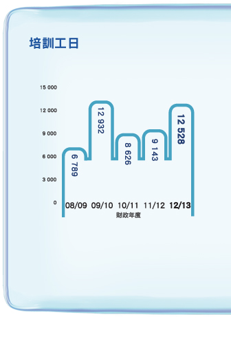 培訓工日