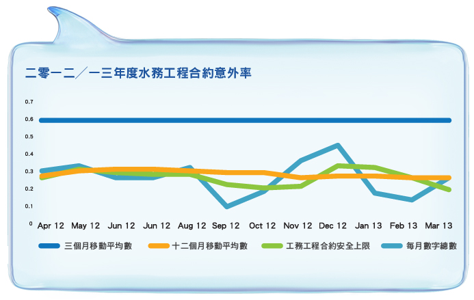 二零一二/一三年度水務工程合約意外率