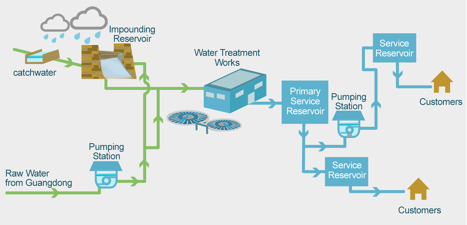 WSD Water Supply And Distribution