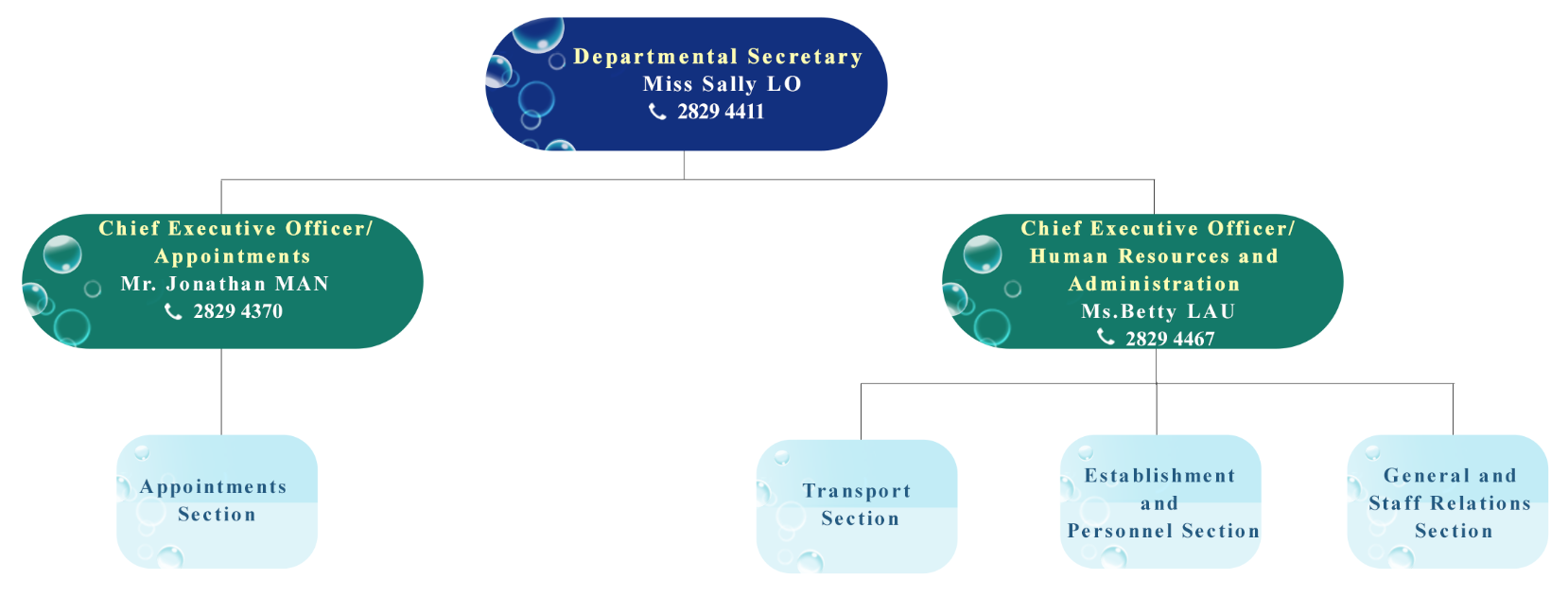 Organisation Chart of Departmental Administration Division