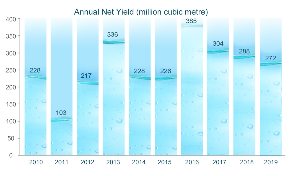 Wsd Local Yield