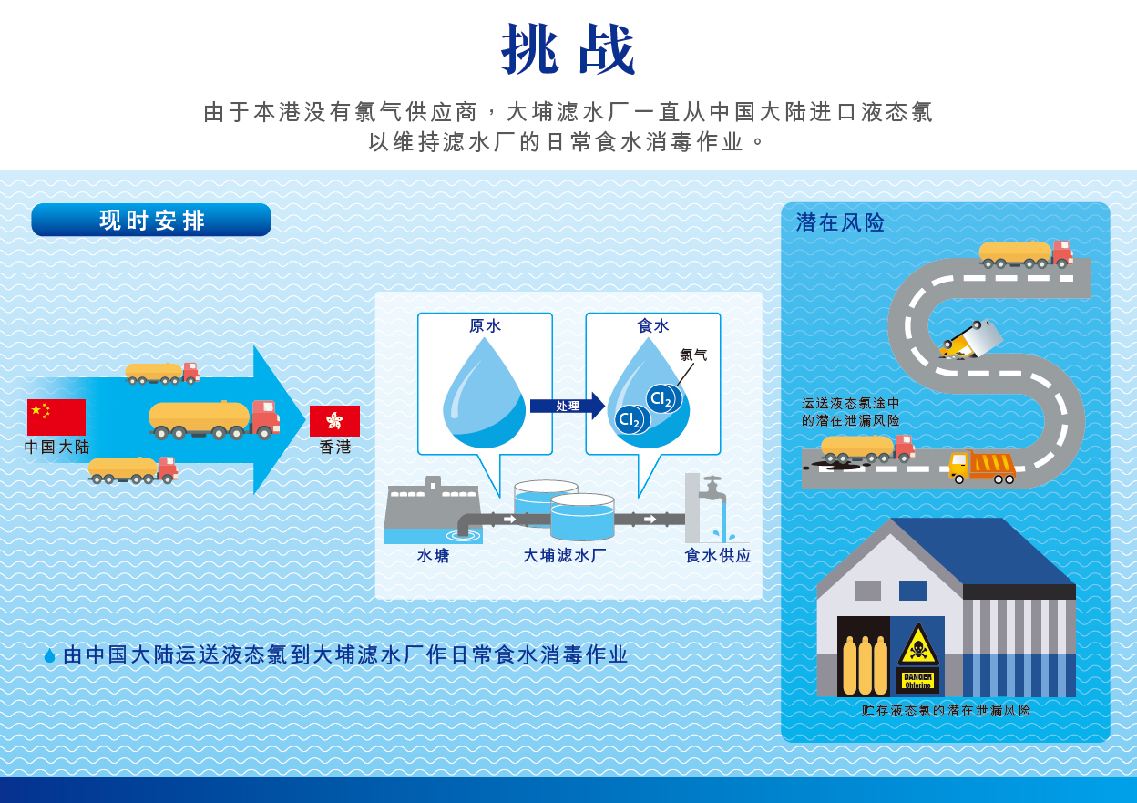 现时安排 - 由中国大陆运送液态氯到大埔滤水厂作日常食水消毒作业