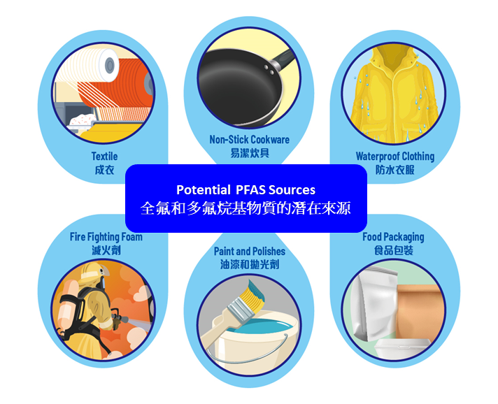 PFAS Source