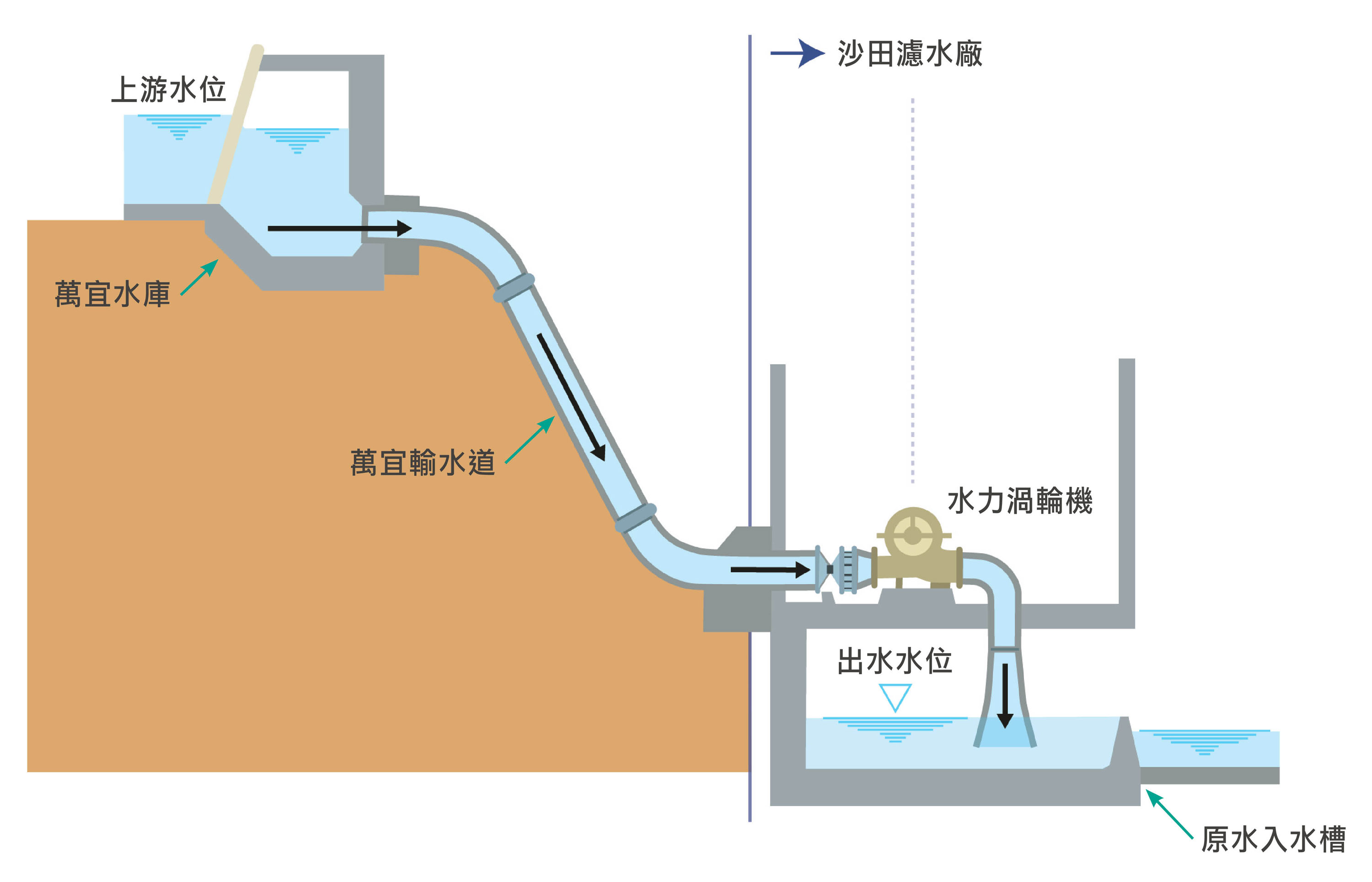 水力發電原理示意圖