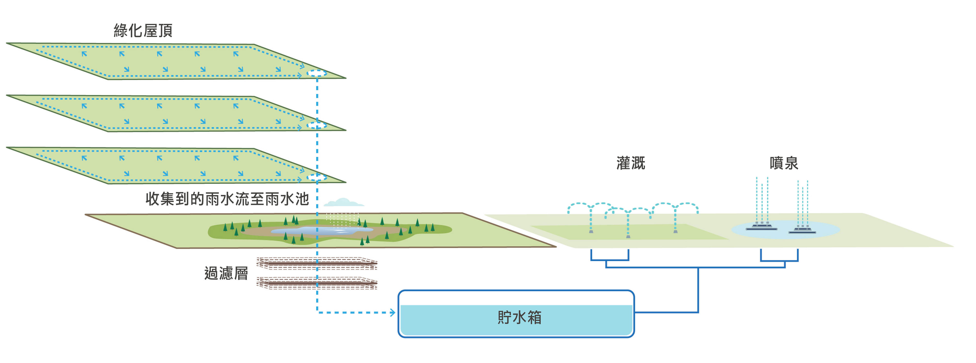 綠化天台及雨水收集系統示意圖
