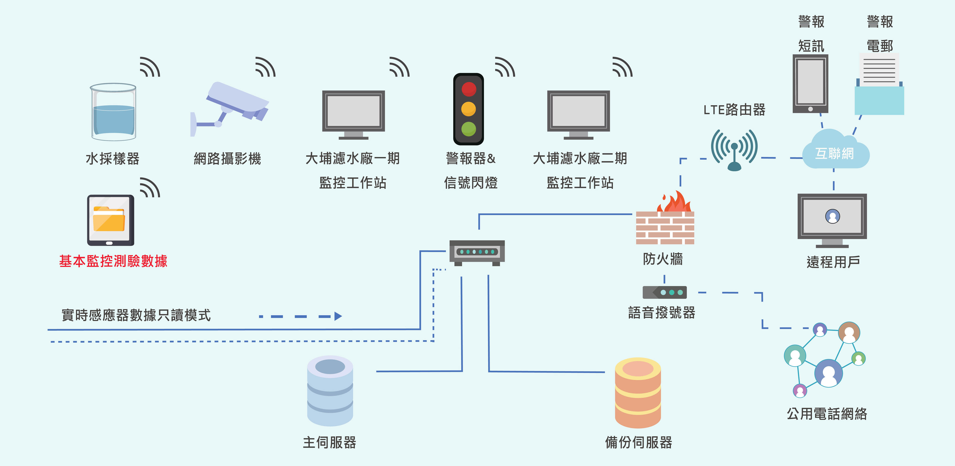 濾水廠「綜合資訊及遙距預警系統」運作概念圖
